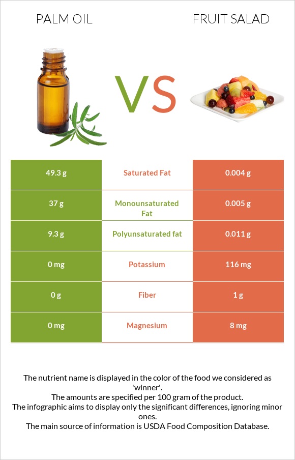 Palm oil vs Fruit salad infographic