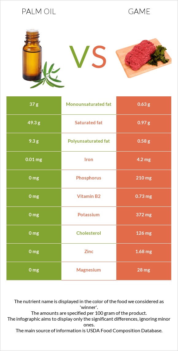 Palm oil vs Game infographic