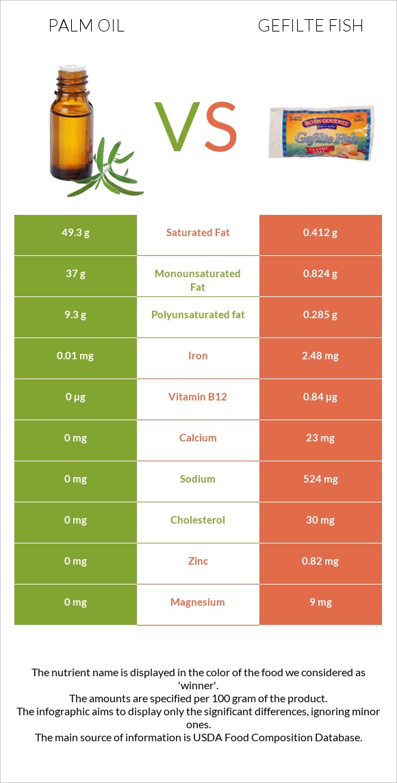 Palm oil vs Gefilte fish infographic