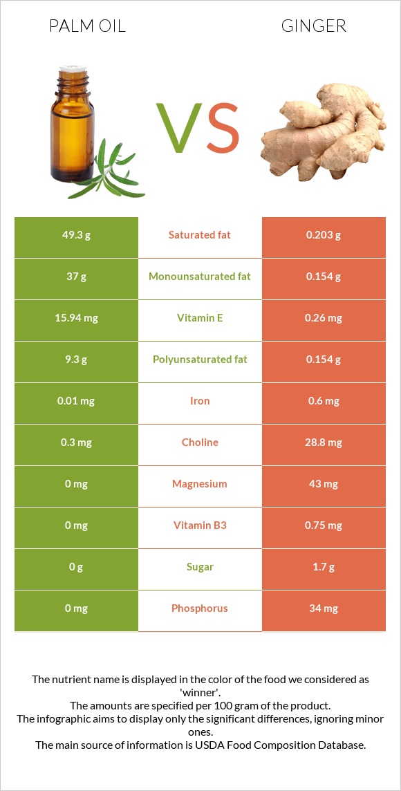 Palm oil vs Ginger infographic