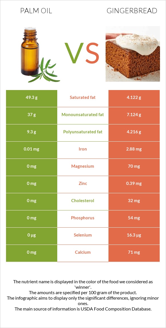 Արմավենու յուղ vs Մեղրաբլիթ infographic