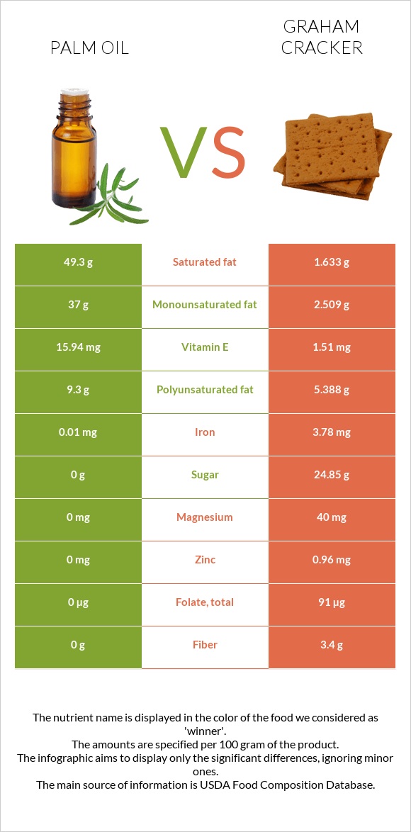 Palm oil vs Graham cracker infographic