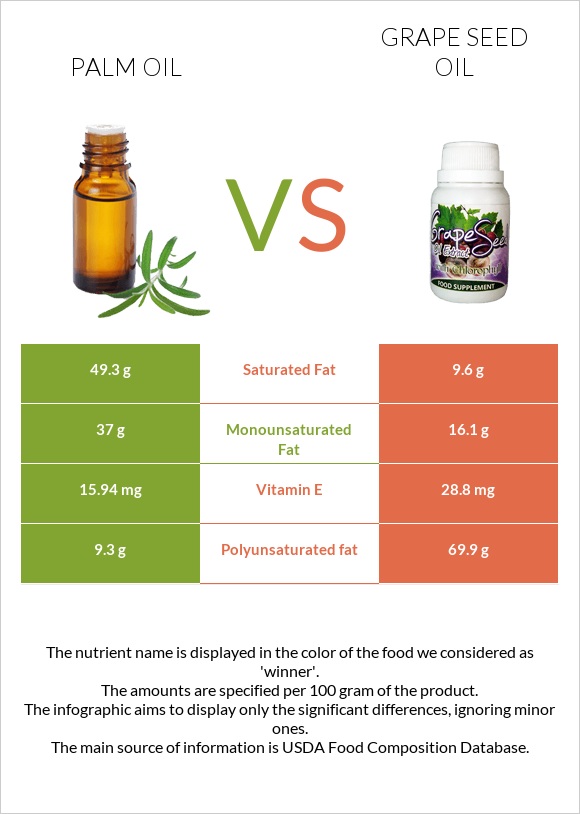 Palm oil vs Grape seed oil infographic