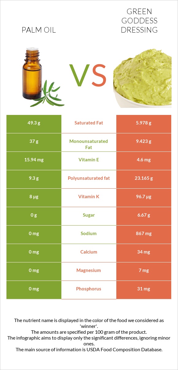 Palm oil vs Green Goddess Dressing infographic