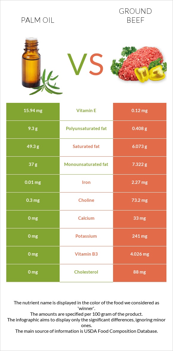 Palm oil vs Ground beef infographic