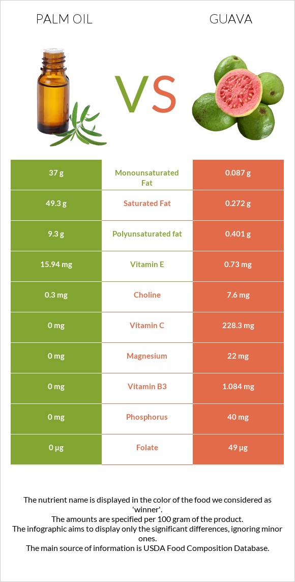 Palm oil vs Guava infographic