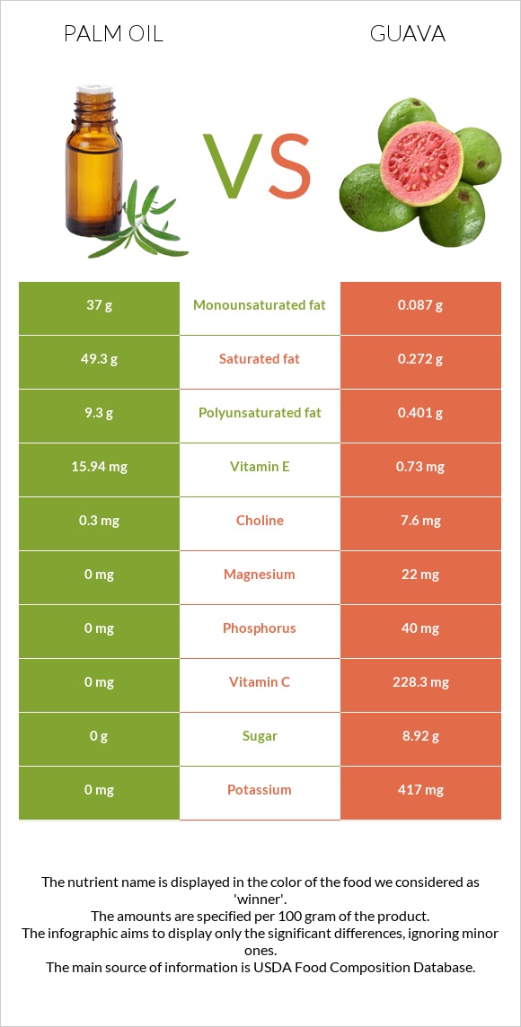 Palm oil vs Guava infographic