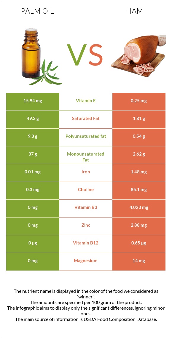 Palm oil vs Ham infographic