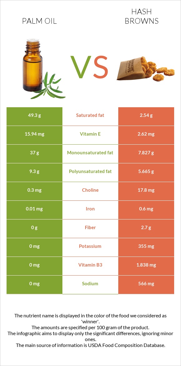 Palm oil vs Hash browns infographic