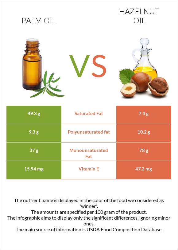 Palm oil vs Hazelnut oil infographic