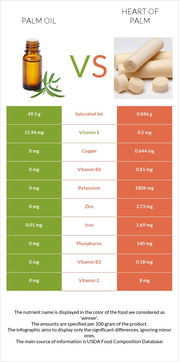 Palm oil vs Heart of palm infographic