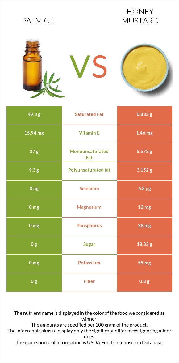 Palm oil vs Honey mustard infographic