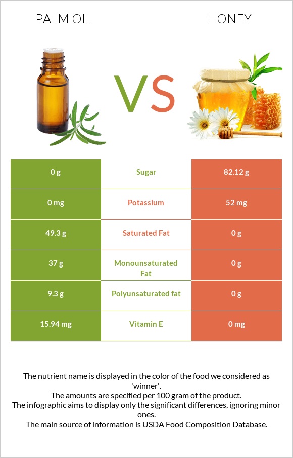Palm oil vs Honey infographic
