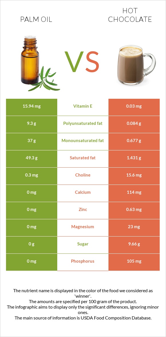 Palm oil vs Hot chocolate infographic