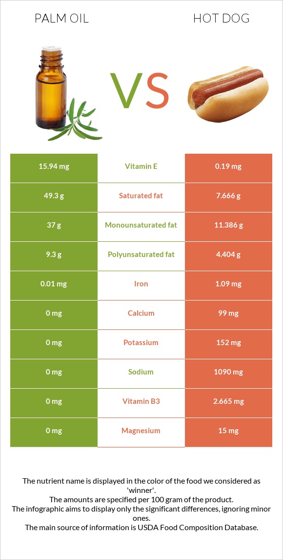 Palm oil vs Hot dog infographic