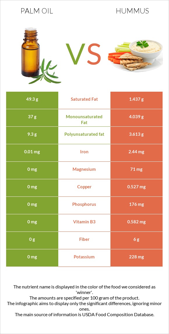 Palm oil vs Hummus infographic