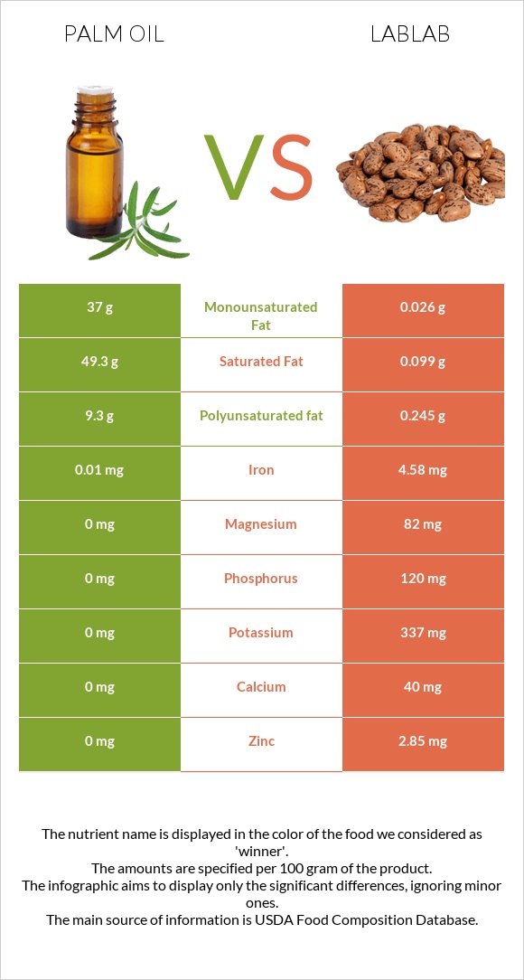 Palm oil vs Lablab infographic