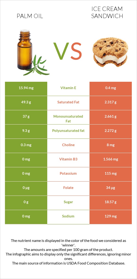 Palm oil vs Ice cream sandwich infographic