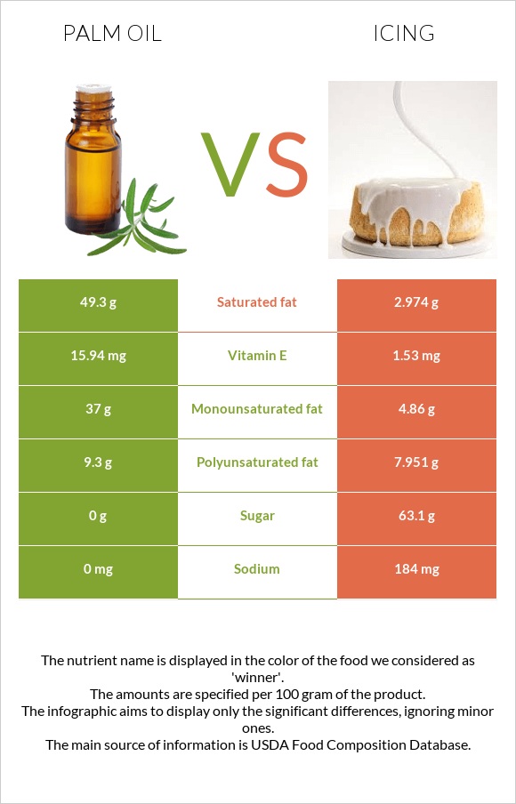 Palm oil vs Icing infographic