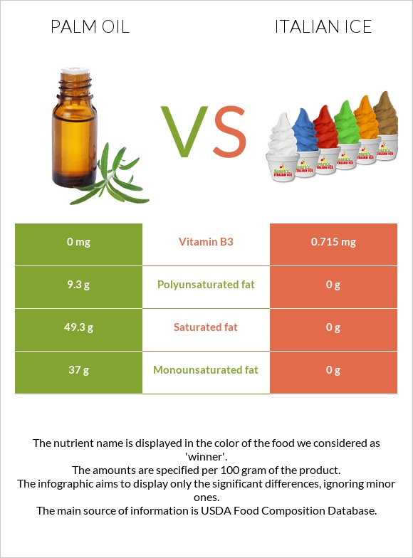 Palm oil vs Italian ice infographic