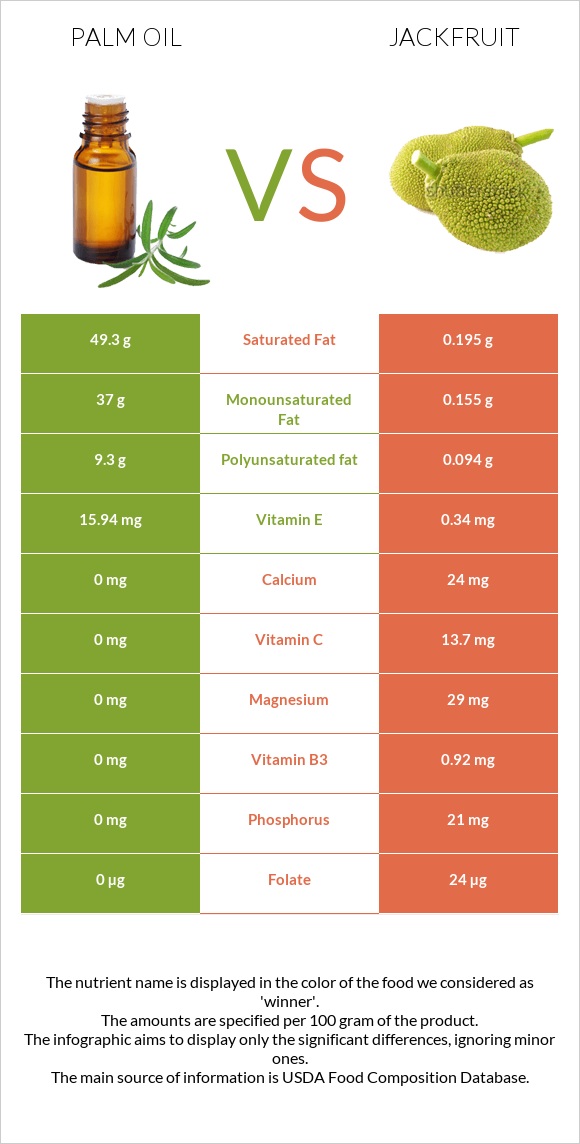 Palm oil vs Jackfruit infographic