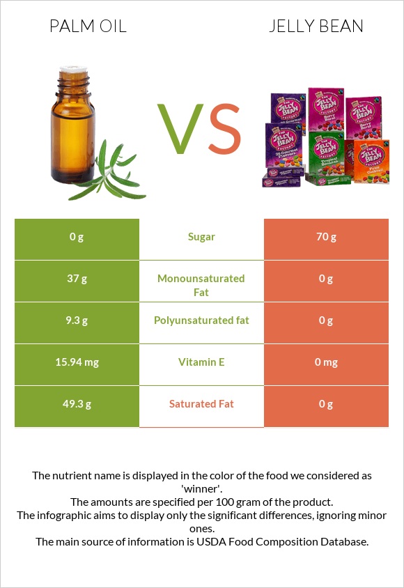 Արմավենու յուղ vs Ժելատինից կոնֆետներ infographic