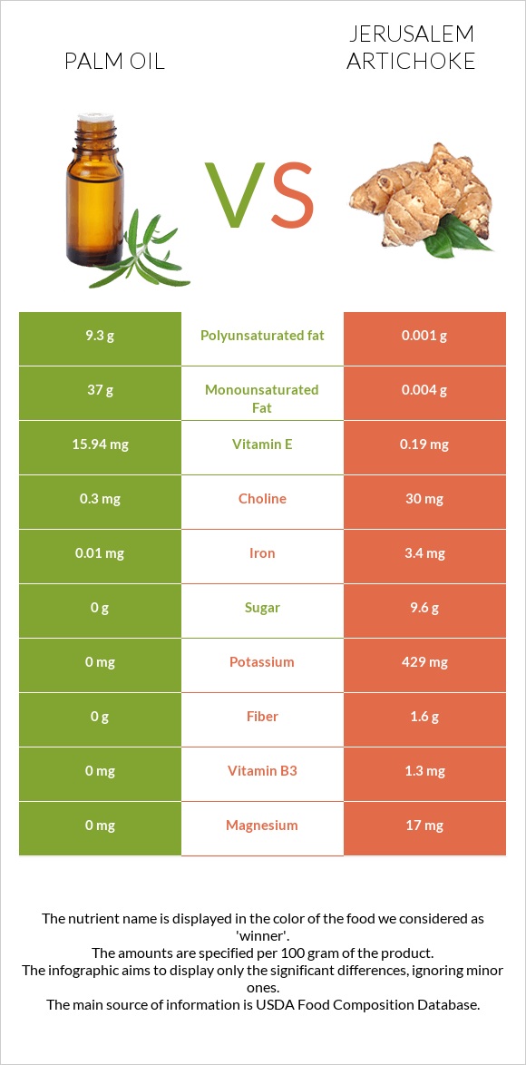 Palm oil vs Jerusalem artichoke infographic
