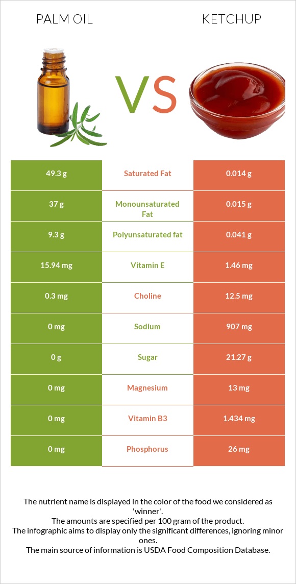 Palm oil vs Ketchup infographic