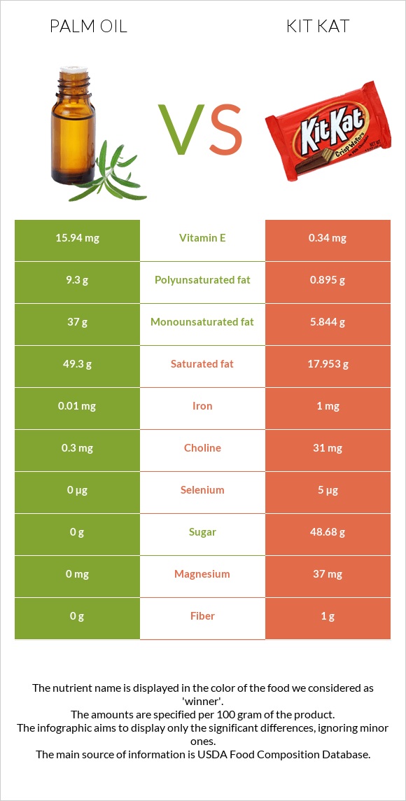 Palm oil vs Kit Kat infographic