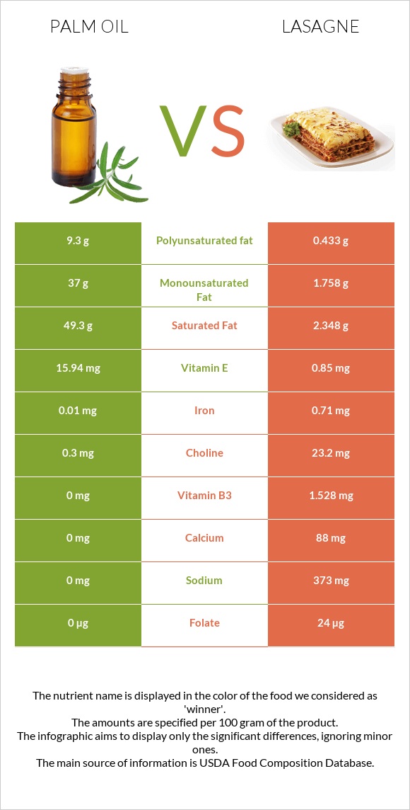 Palm oil vs Lasagne infographic