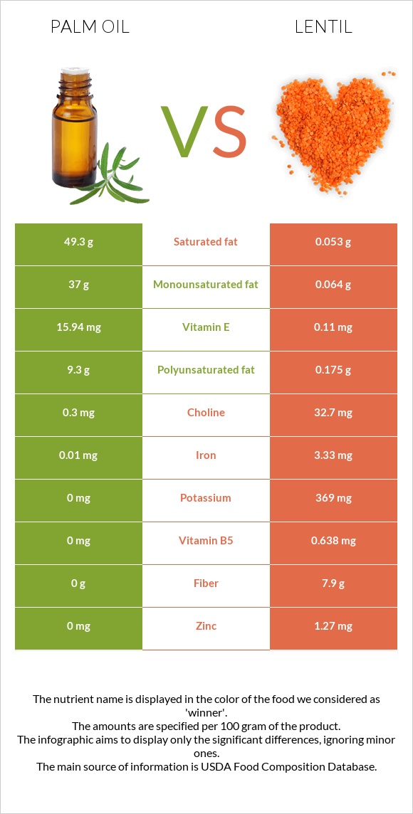 Palm oil vs Lentil infographic