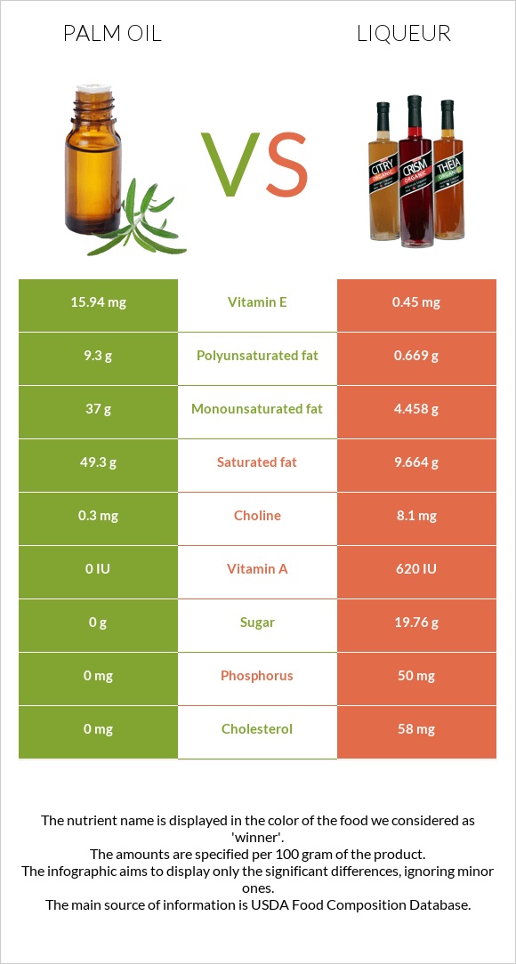 Palm oil vs Liqueur infographic