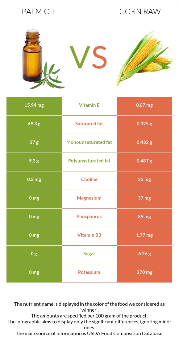 Արմավենու յուղ vs Եգիպտացորեն հում infographic