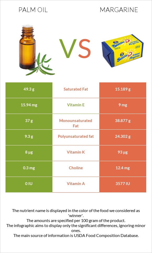 Palm oil vs Margarine infographic