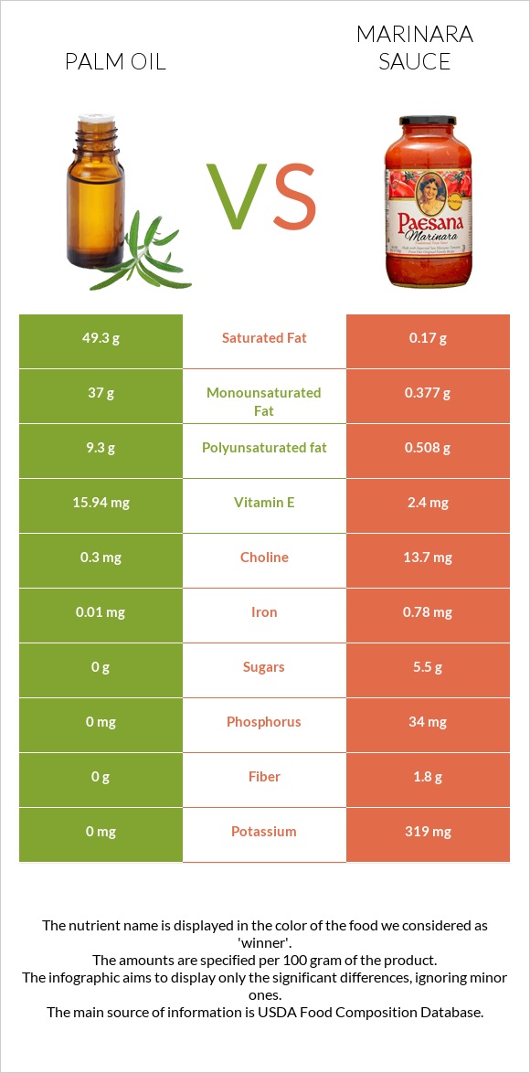 Palm oil vs Marinara sauce infographic