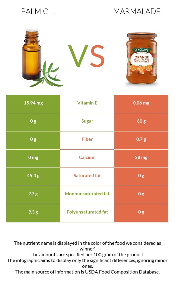 Palm oil vs Marmalade infographic