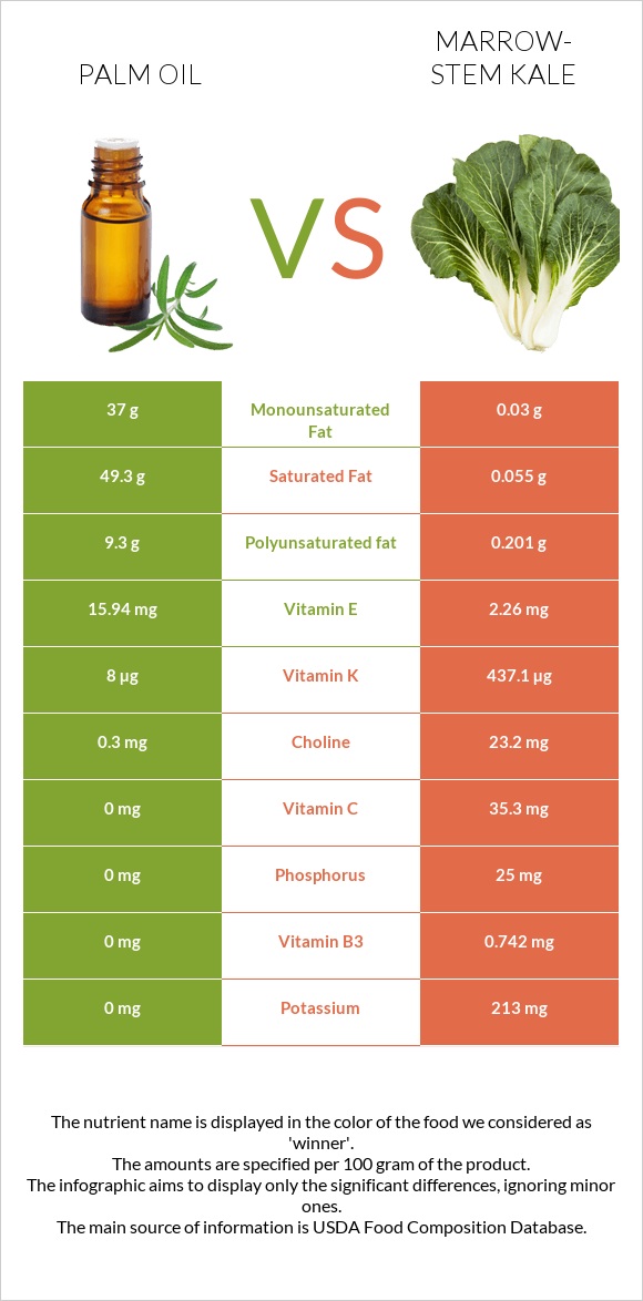Palm oil vs Marrow-stem Kale infographic