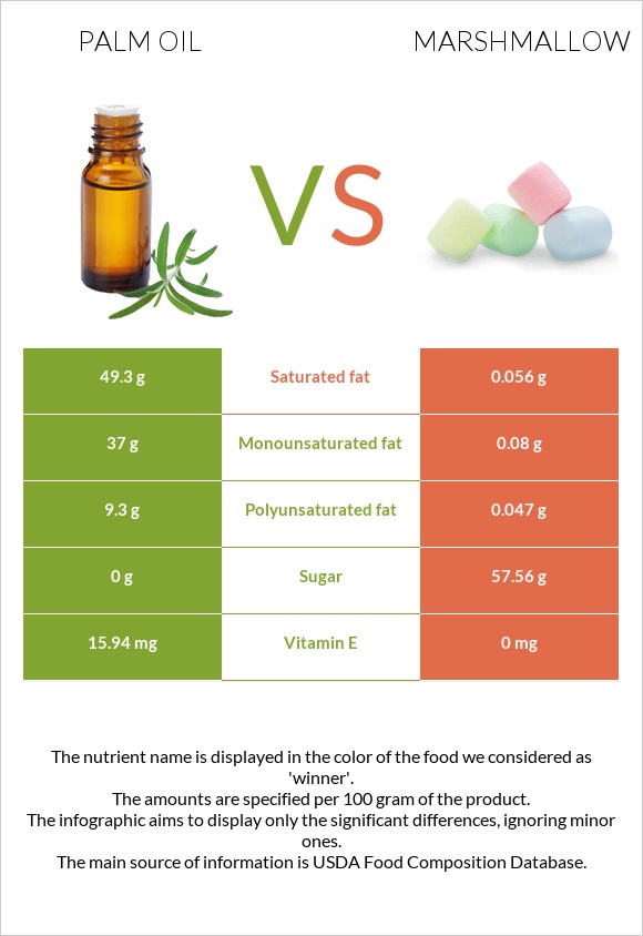 Palm oil vs Marshmallow infographic