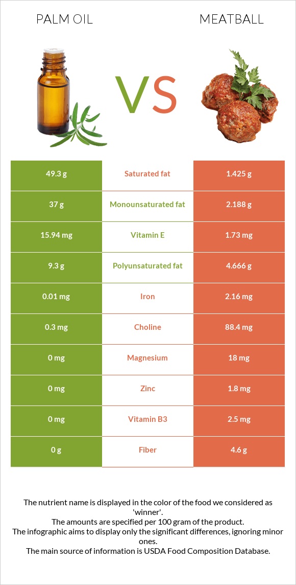 Palm oil vs Meatball infographic