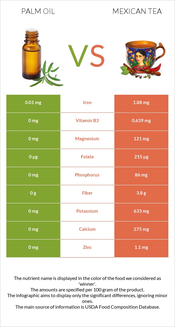Palm oil vs Mexican tea infographic