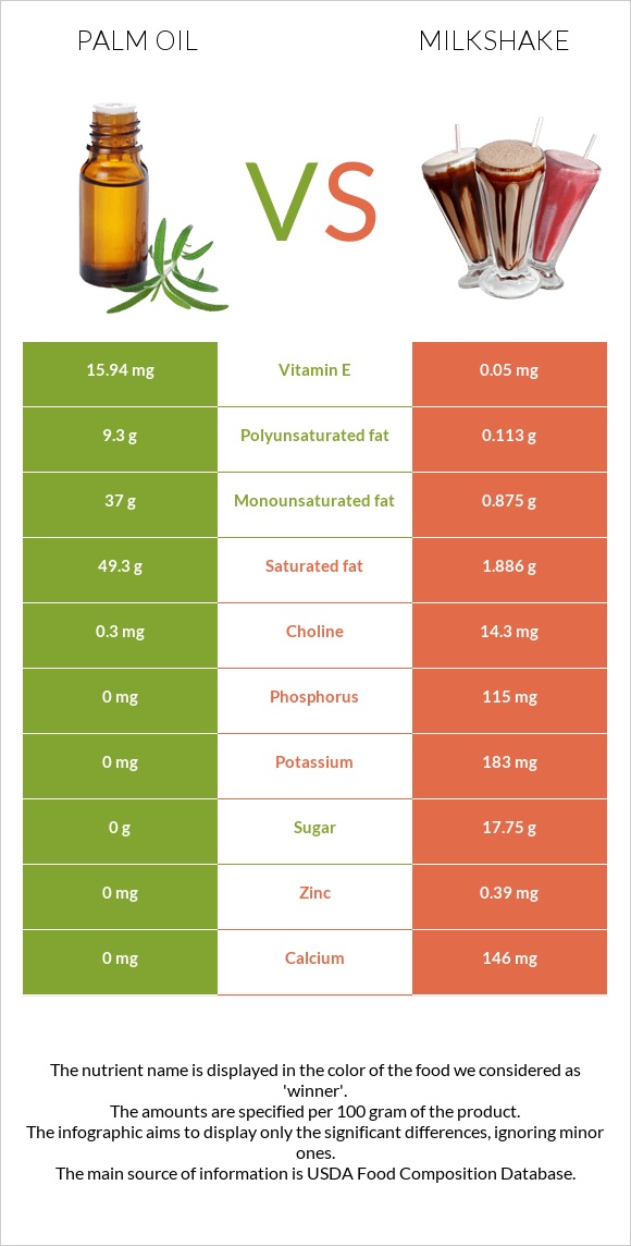 Արմավենու յուղ vs Կաթնային կոկտեյլ infographic