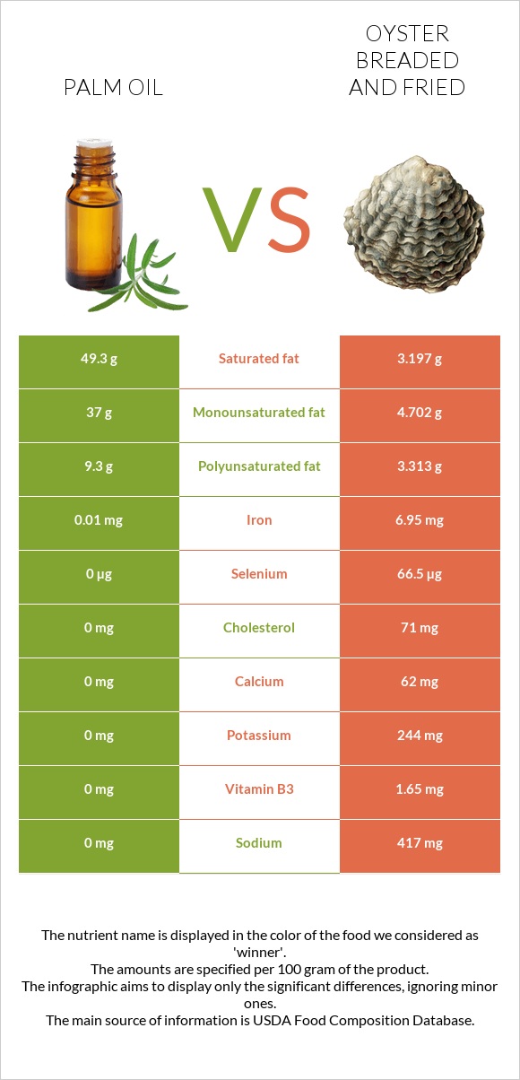 Palm oil vs Oyster breaded and fried infographic