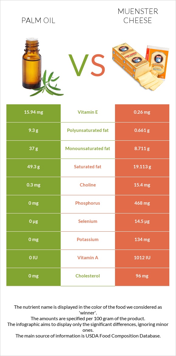 Palm oil vs Muenster cheese infographic