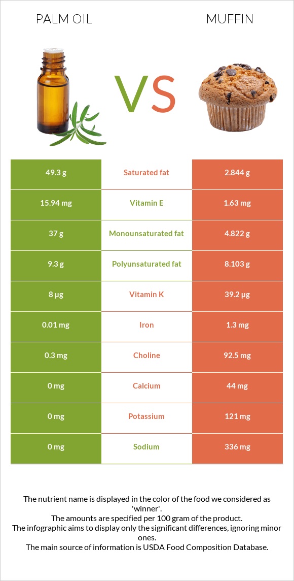 Արմավենու յուղ vs Մաֆին infographic