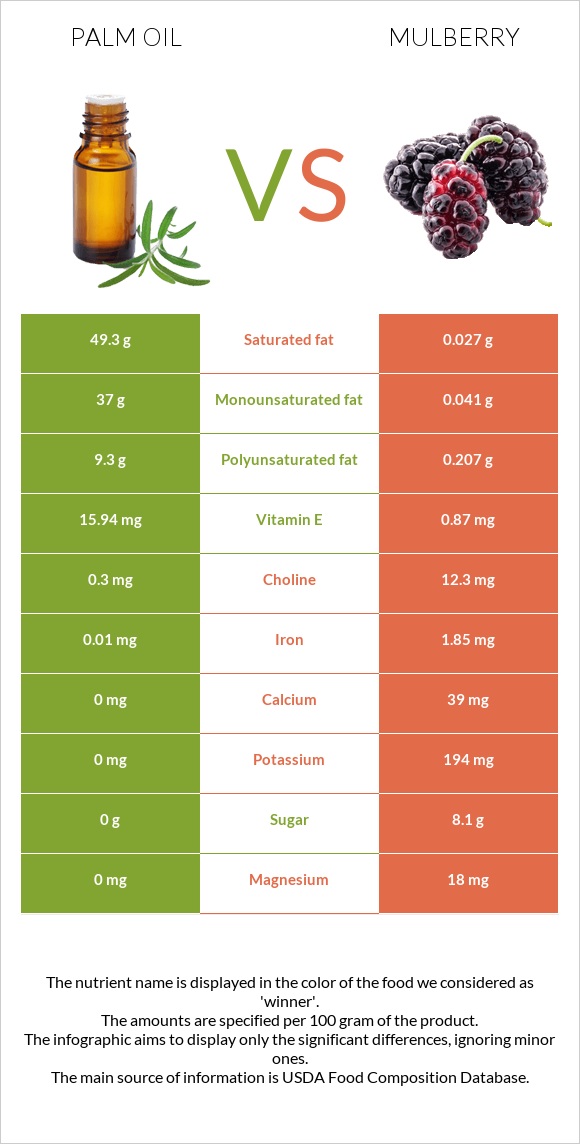 Palm oil vs Mulberry infographic