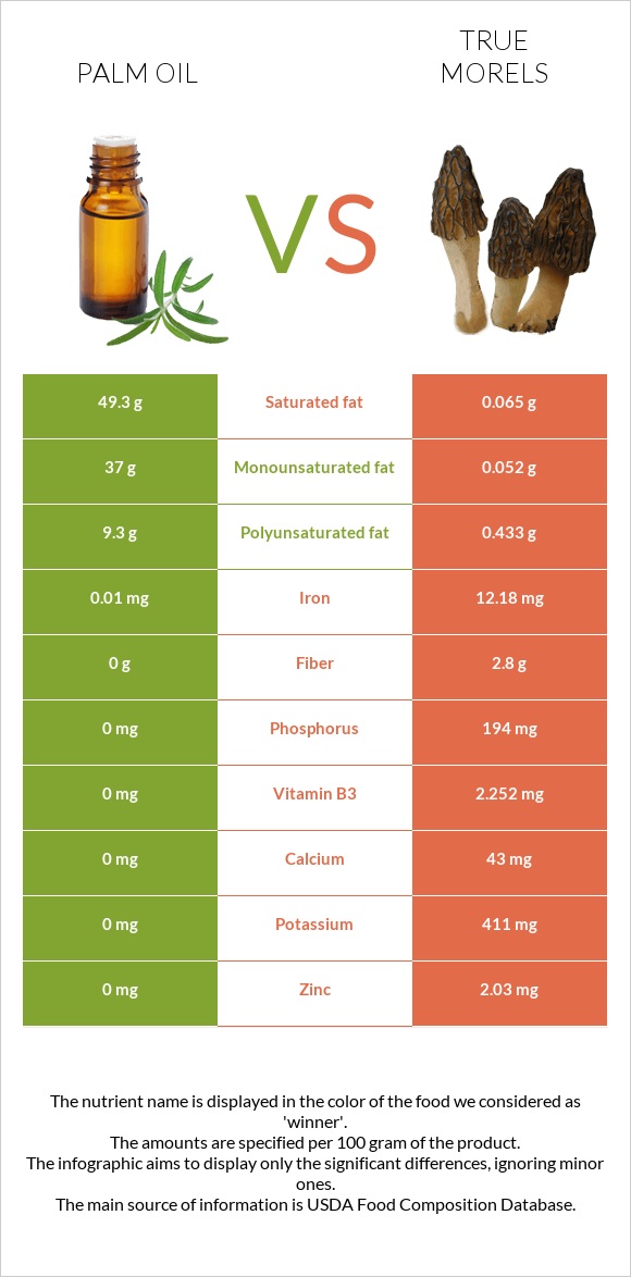 Palm oil vs True morels infographic