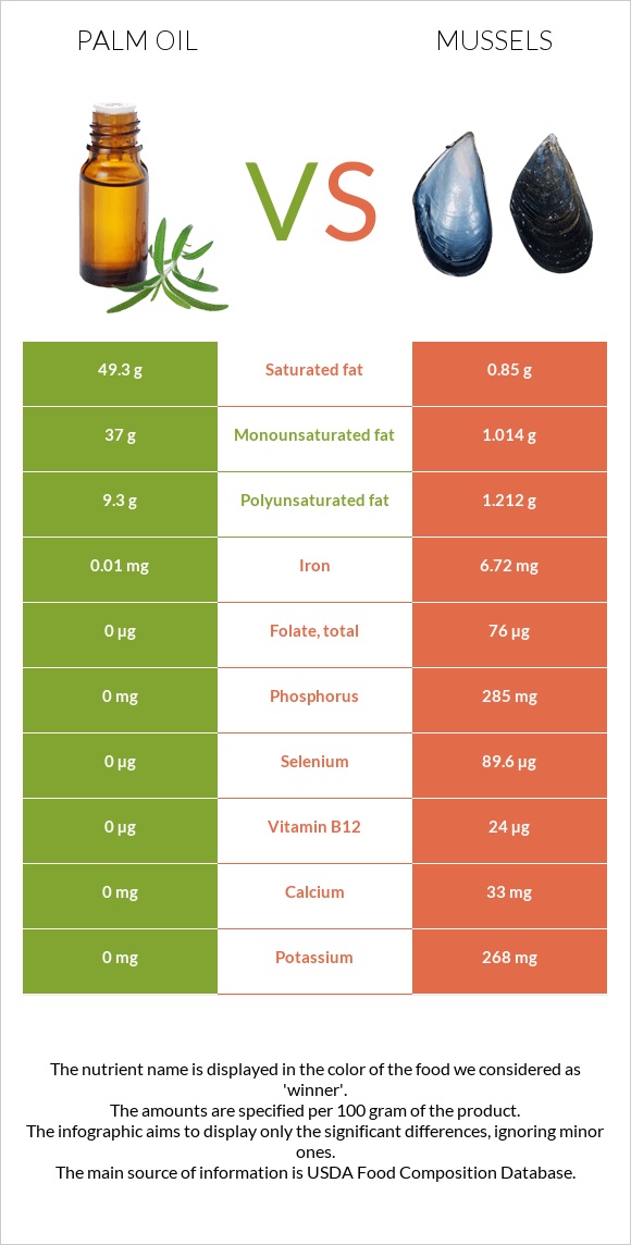 Palm oil vs Mussels infographic