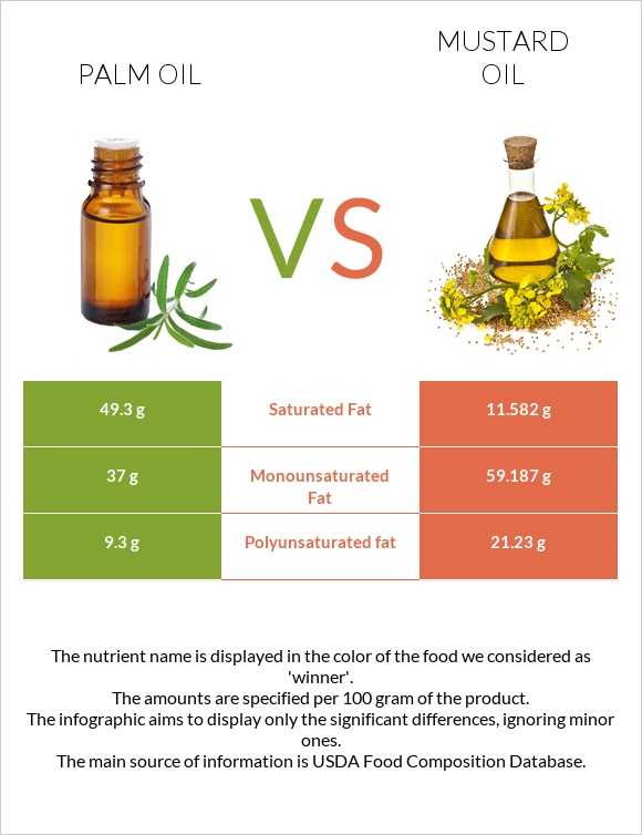 Palm oil vs Mustard oil infographic