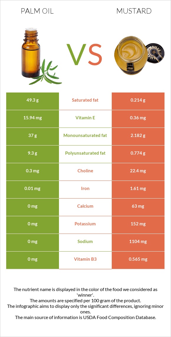 Palm oil vs Mustard infographic