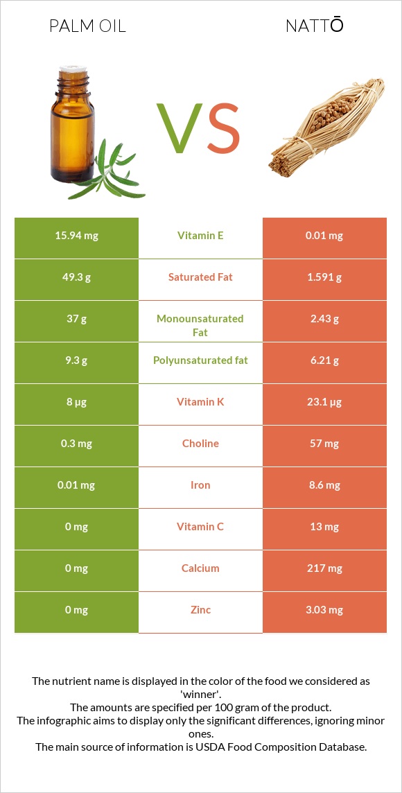 Palm oil vs Nattō infographic